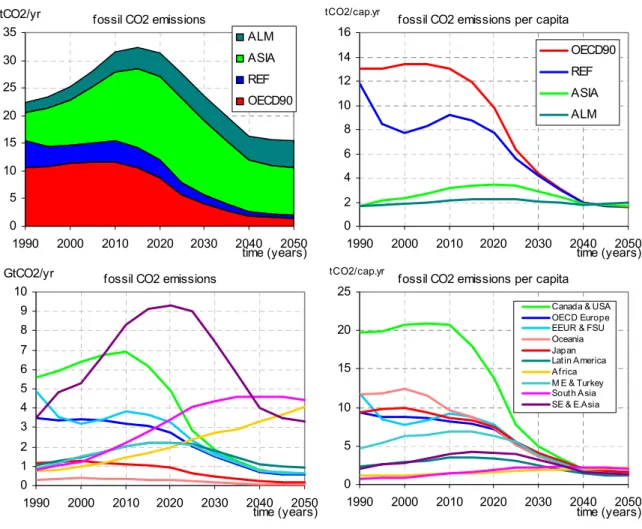 Figure 5.1a-b. Fossil CO 2  emission allowances for the MS (reference case) for the four IPCC regions (upper) and ten regions (lower) under the IMAGE S450c profile (Source: