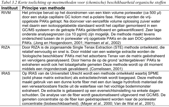 Tabel 3.2 Korte toelichting op meetmethoden voor (chemische) beschikbaarheid organische stoffen Instituut Principe van methode