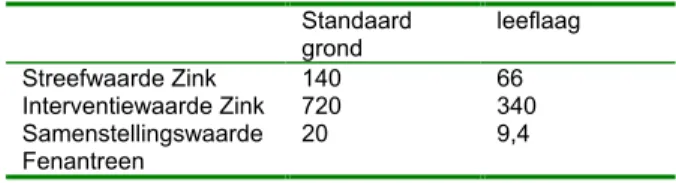 Tabel 5.2 Concentraties zink en fenantreen (mg/kg) in de leeflaag afgeleid uit waarden voor standaardgrond