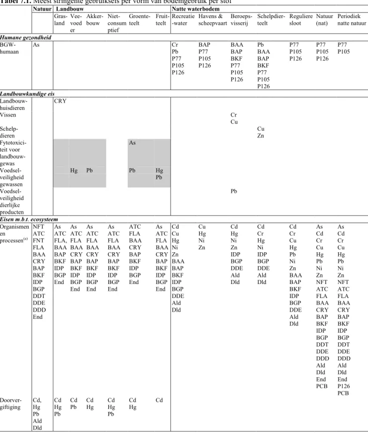 Tabel 7.1. Meest stringente gebruikseis per vorm van bodemgebruik per stof