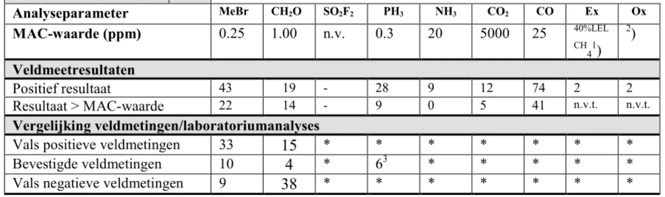 Tabel 2: veldmeetresultaten, en vergelijking veldmetingen en laboratoriumanalyses