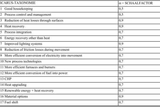 Tabel 2.1: Taxonomie van technieken in ICARUS en bijbehorende schaalfactor