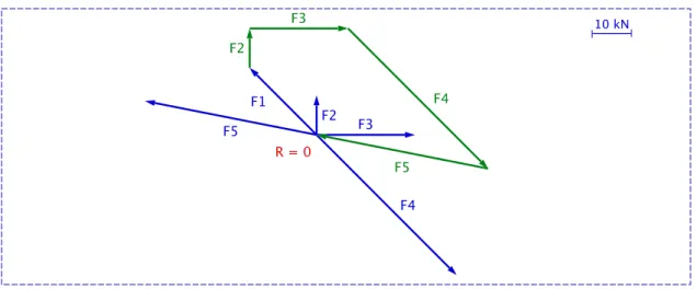 Figuur 2.8: Samenstellen van krachten die elkaar snijden in één punt: voorbeeld 2