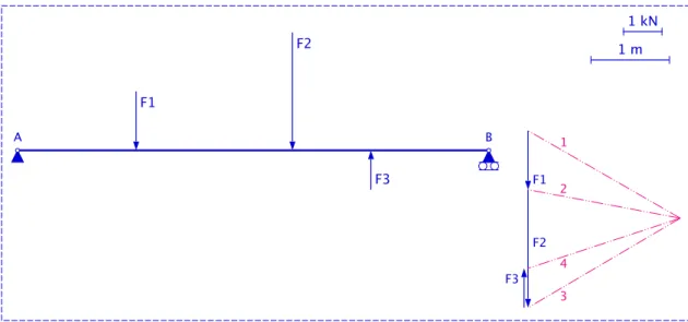 1. Stap 1. Figuur 3.25 . Ik teken de poolfiguur. Let op de zin van de kracht ~ F 3 (is naar boven gericht).