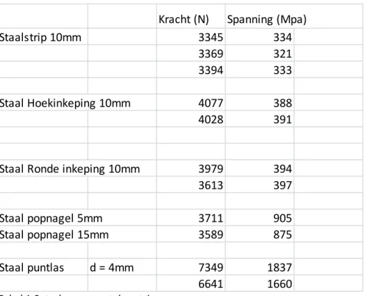 Tabel 1.2: trekproeven stalen strips 