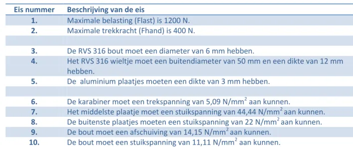 Tabel 2 Pakket van Wensen 