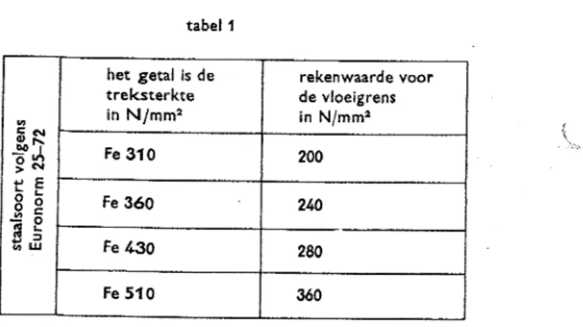 Tabel 1 geeft een overzicht van volgens Euronorm 25-72 overeengekomen aan- aan-duiding van staalsoorten Haar treksterkte en daarnaast voor hetzelfde materiaal Haar  vloeigrens.