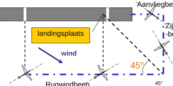 Figuur 10: het circuit met windcorrectie 