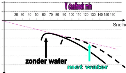 Figuur 8: effect van waterballast op snelheidspolaire 