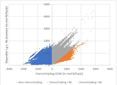 Figuur 5 Overschrijding van de KDW (in mol N/ha/jr) uitgezet tegen de depositie  ten gevolge van Nederlandse bronnen (in mol N/ha/jr) in 2030