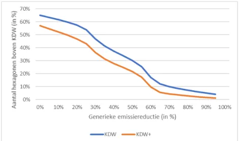 Figuur 9 Aantal hexagonen met overschrijding (in % van het totaal) bij  verschillende generieke reducties van de Nederlandse emissies (in %) bij  respectievelijk de Standaard KDW en KDW+