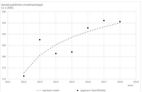 Figuur B3.1.1 Aantal patiënten voor de geselecteerde aandoeningen binnen  anesthesiologie; de trendlijn resulteert in gemiddeld 2,0% groei per jaar over  2012-2018 (bron: OpenDISdata 2012-2018, bewerkt door RIVM).