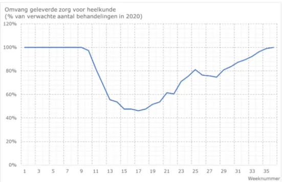 Figuur B3.4.2 Schatting van de omvang van de minder geleverde zorg voor alle  behandelingen binnen het specialisme heelkunde in 2020, percentage ten  opzichte van het verwachte aantal behandelingen in 2020 (drie-weeks  gemiddelde, geschatte omvang in 2020 