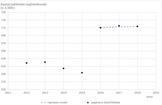 Figuur B3.6.1 Aantal patiënten voor de geselecteerde aandoeningen binnen  oogheelkunde; de trendlijn vanaf 2015 resulteert in gemiddeld 0,2% groei per  jaar (bron: OpenDISdata 2012-2018, bewerkt door RIVM).