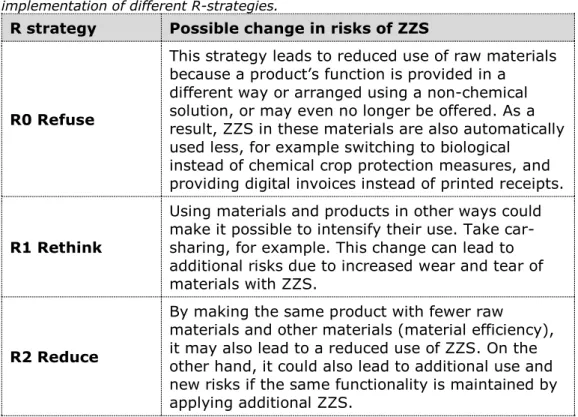 Table 1. Illustration of how inherent ZZS risks can change through the  implementation of different R-strategies