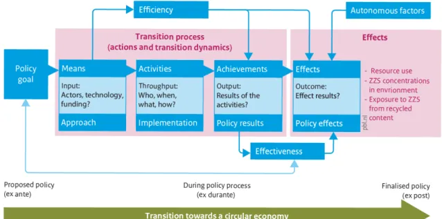 Figure 3. Policy evaluation framework for monitoring progress of transition to  circular economy, adaptation by RIVM [PBL, 2019]