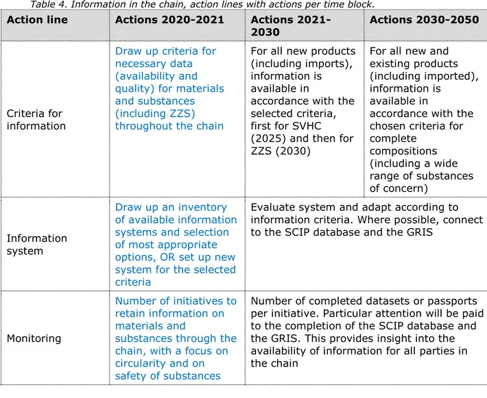 Table 4. Information in the chain, action lines with actions per time block. 