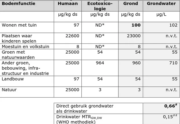 Tabel A. Voorlopige risicogrenzen HFPO-DA voor grond en grondwater. 