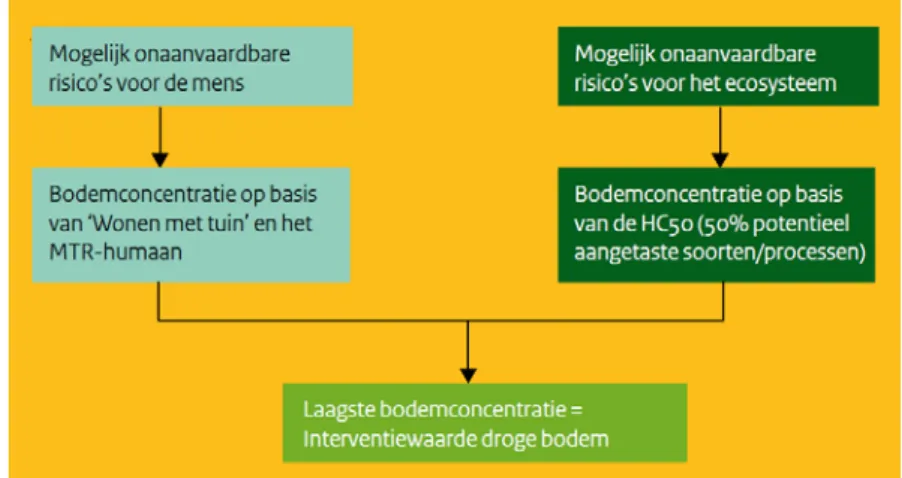 Figuur 1. Schema ter illustratie van de methodiek voor afleiding van  Interventiewaarden (NOBO, 2008)