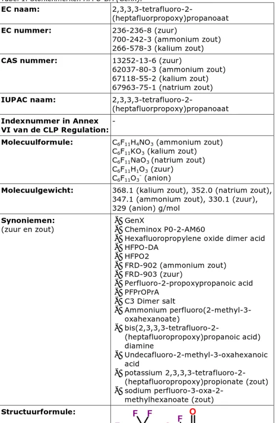 Tabel 1. Stofkenmerken HFPO-DA (GenX).  EC naam:   2,3,3,3-tetrafluoro-2-(heptafluorpropoxy)propanoaat  EC nummer:  236-236-8 (zuur)  700-242-3 (ammonium zout)  266-578-3 (kalium zout)  CAS nummer:  13252-13-6 (zuur) 