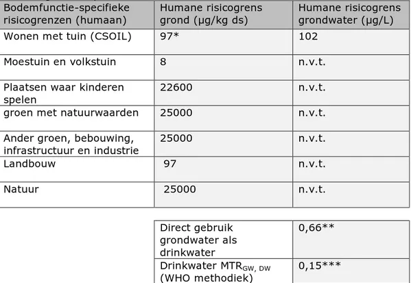 Tabel 5. Humane risicogrenzen voor verschillende bodemfuncties, voor het direct  gebruik van grondwater als drinkwater en voor het MTR grondwater (voor  toelichting zie tekst)