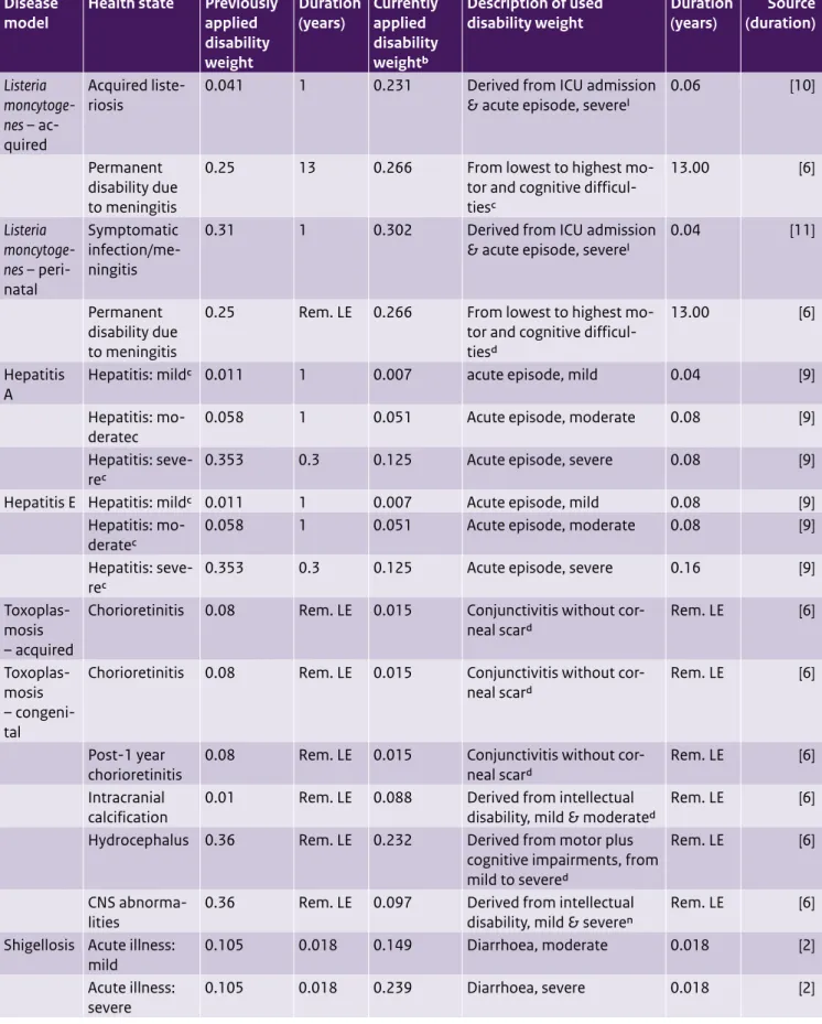 Table A5. (continued) Updated disability weights and durations for foodborne disease models Disease 