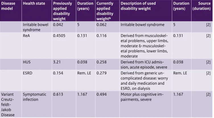 Table A5. (continued) Updated disability weights and durations for foodborne disease models