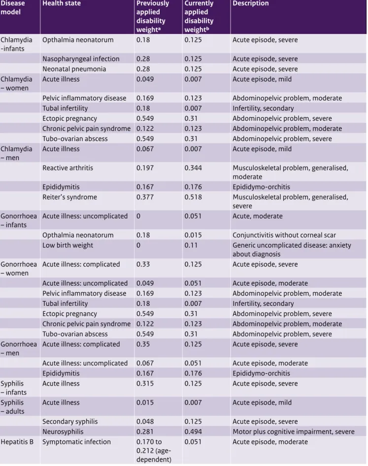Table A3. Updated disability weights for sexually transmitted disease models Disease 