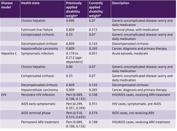 Table A3. (continued) Updated disability weights for sexually transmitted disease models Disease 