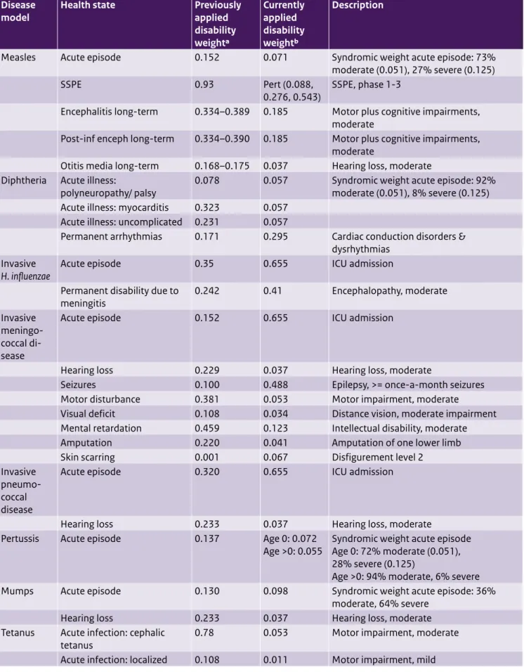 Table A4. Updated disability weights for vaccine-preventable disease models Disease 