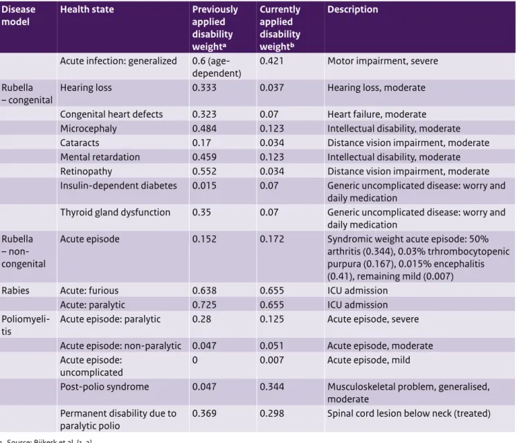 Table A4. (continued) Updated disability weights for vaccine-preventable disease models Disease 