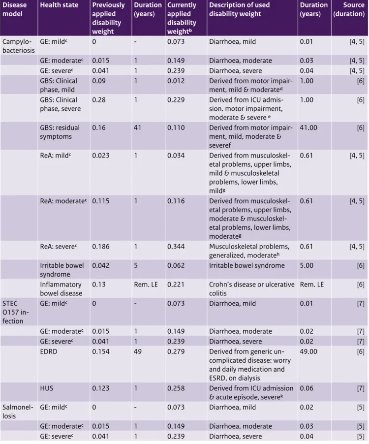 Table A5. Updated disability weights and durations for foodborne disease models Disease 