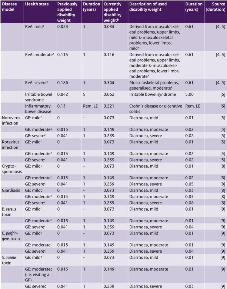 Table A5. (continued) Updated disability weights and durations for foodborne disease models Disease 
