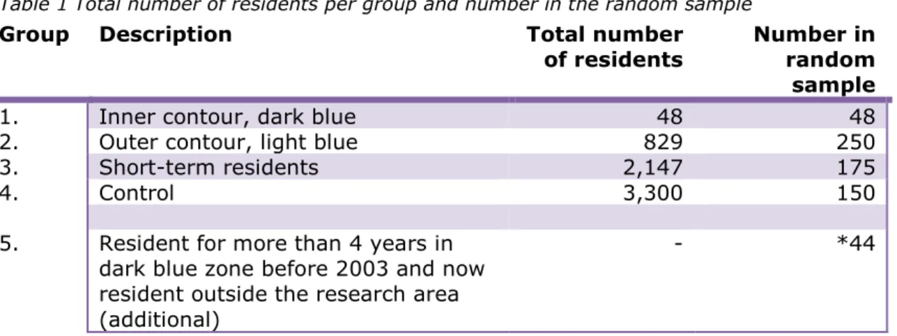 Table 1 Total number of residents per group and number in the random sample 