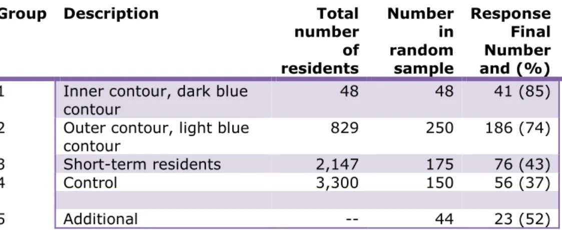 Table 2 Total number of residents per group and number in the random sample. 