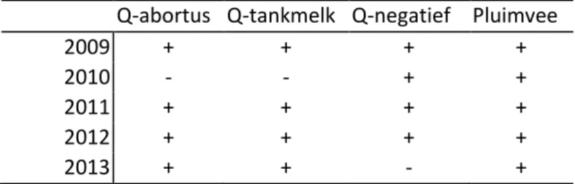 Tabel 2. Resultaten van  multivariate kernel-analyses voor longontsteking rondom geitenbedrijven  met  onderscheid  tussen  bedrijven  naar  Q-koortsstatus  in  de  periode  2006-2013
