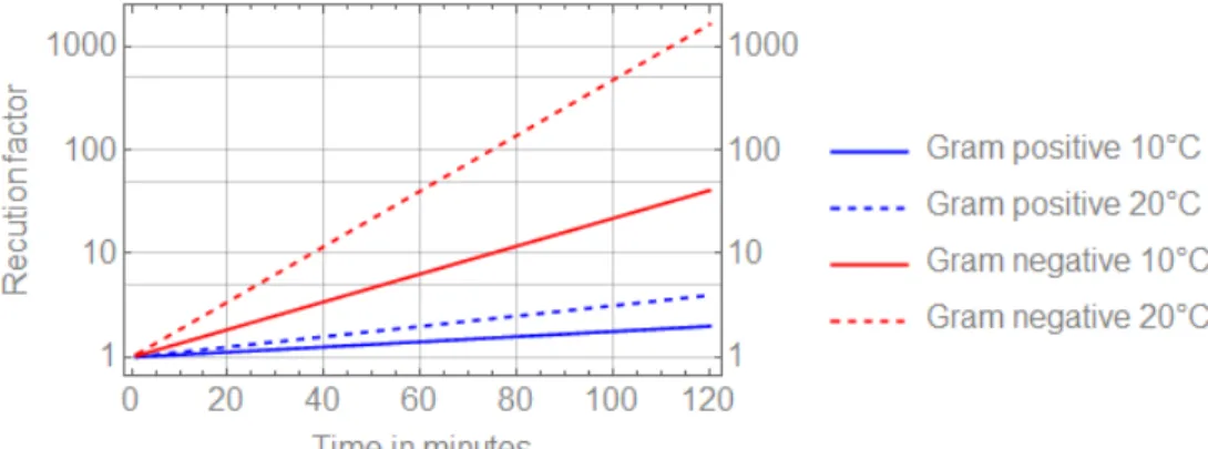 Figure 1 depicts the reduction factor of the bacteria concentration in  aerosols over a period of two hours for positive and 