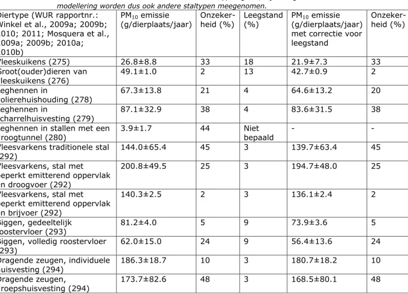 Tabel 1. Voorbeelden van PM 10  emissiefactoren en geschatte onzekerheid voor  een aantal pluimvee- en varkensveehouderijtypen