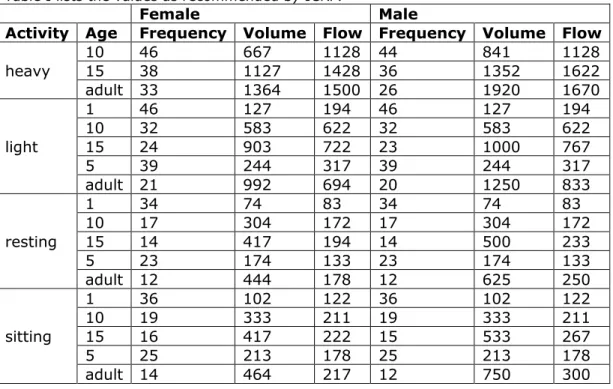 Table II. Recommended values for the scaling factor (SF)  Female  Male  Age  SF  1  2.20  2.20  10  1.26  1.26  15  1.09  1.04  5  1.55  1.55  adult  1.08  1.00 