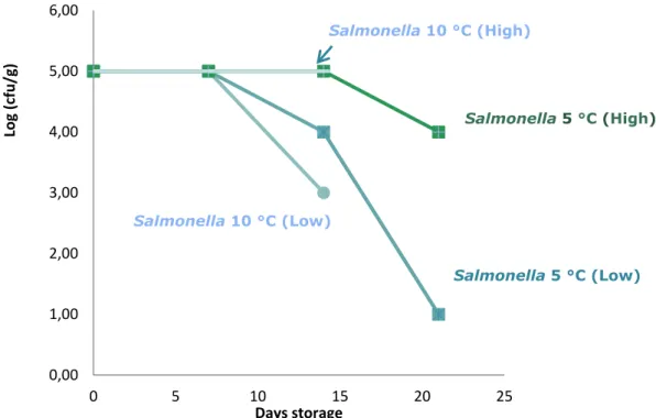 Figure 1. The number of boot sock samples with artificially contaminated chicken  faeces that tested positive for Salmonella after storage for three weeks at 5 °C  and two weeks at 10 °C