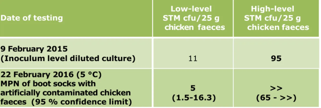 Table 3. Number of aerobic bacteria and Enterobacteriaceae per gram of chicken  faeces  