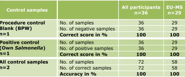 Table 6 shows the specificity, sensitivity and accuracy rates for the  control samples