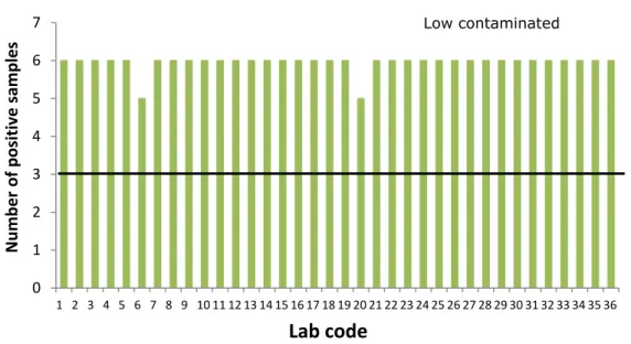 Figure 3. The number of boot sock samples with chicken faeces artificially  contaminated with low levels of Salmonella Typhimurium (n = 6) that tested  positive per laboratory 