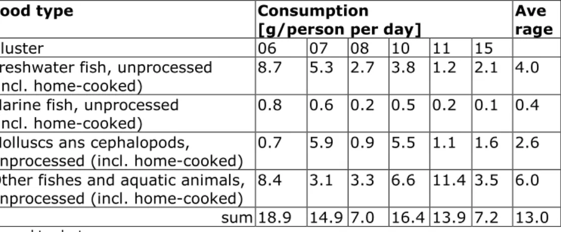 Table 4 Data on fish consumption from the WHO GEMS/Food. Sum and averages  calculated by authors