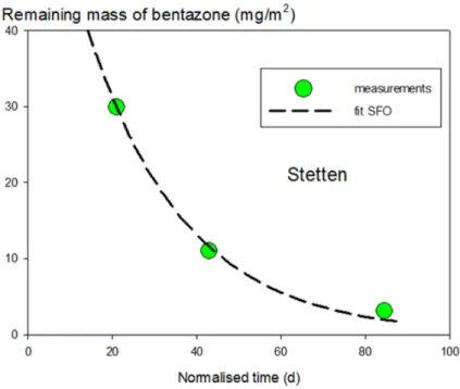 Figure  2 - 10  Fit of the SFO model to the remaining amount of bentazone in the  soil profile as a function of normalised time at Stetten