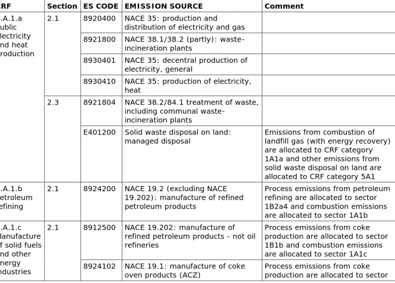 Table 1 Allocation of CRF codes to emission sources, including a reference to the  corresponding section describing the method