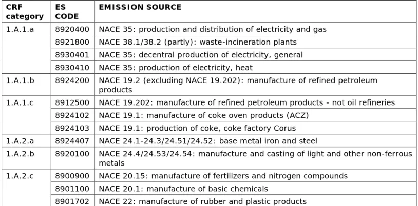 Table 2 Allocation of CRF codes to combustion emission sources classified  according to NACE 2008 