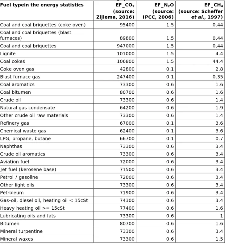 Table 3.List of standard emission factors, (kg/TJ)  Fuel typein the energy statistics  EF_CO 2   