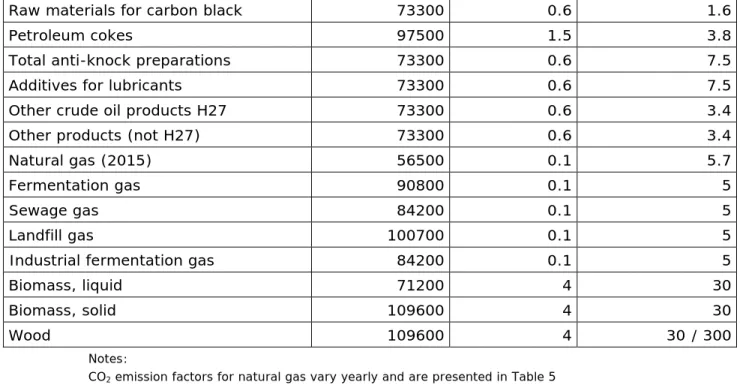 Table 4 Different CO2 emission factors, (kg/TJ), (source: Zijlema, 2016) 
