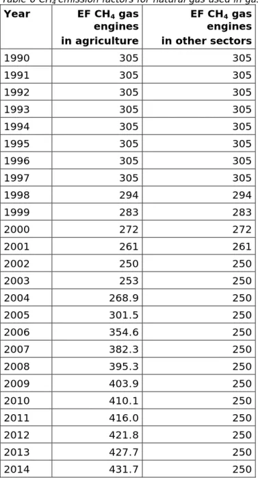 Table 6). The consumption of natural gas in gas engines is based on  data provided by CBS